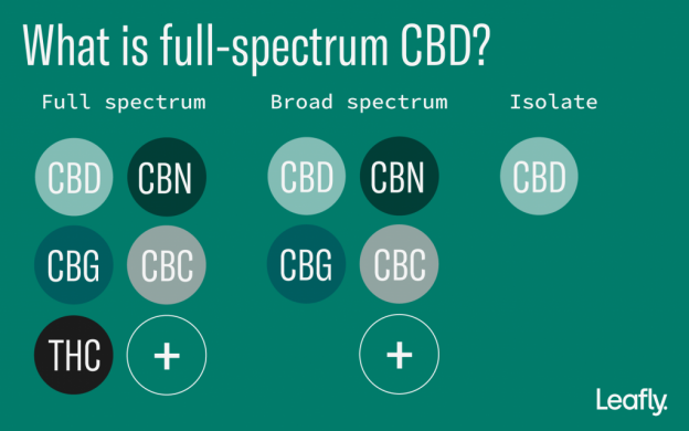 cbd oil, full spectrum, broad spectrum, isolate, marijuana