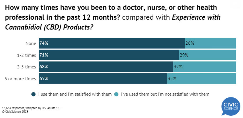 cbd-doctor-nurse-health-professional-survey-results