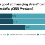 cbd-stress-management-survey-results