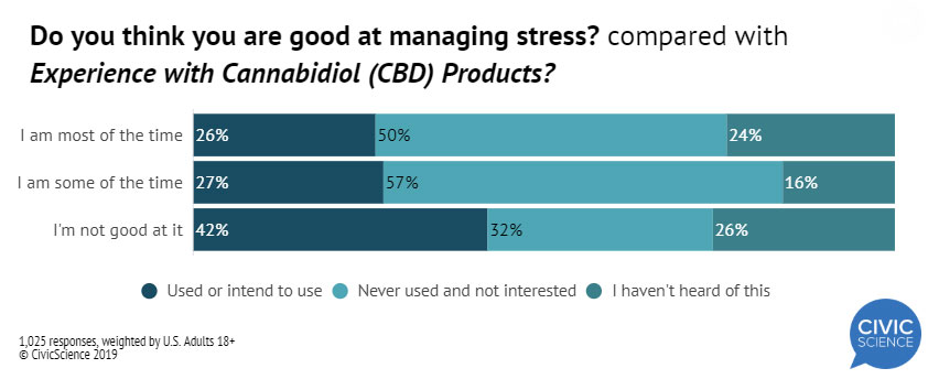 cbd-stress-management-survey-results