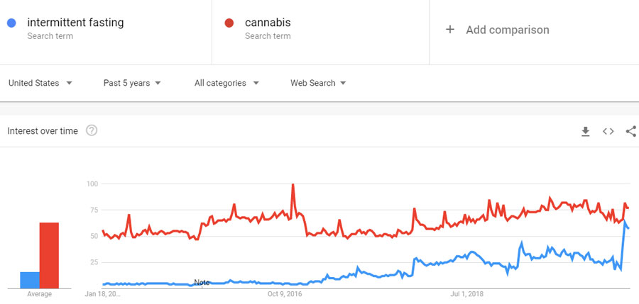 intermittent-fasting-cannabis-trends